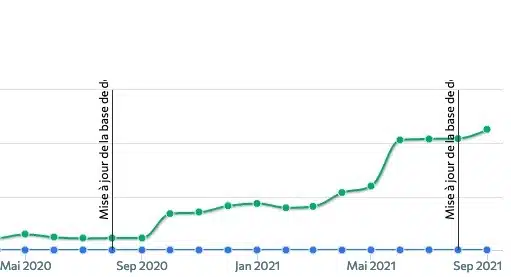 Augmentation de trafic web Boutique de vélos